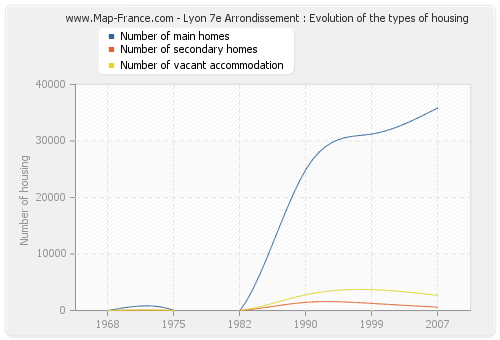 Lyon 7e Arrondissement : Evolution of the types of housing